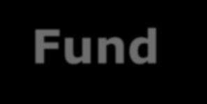 Purpose Charlotte Community Capital Fund An innovative public/private fund established in 2003 to assist small businesses with gaining access to capital otherwise unavailable through conventional