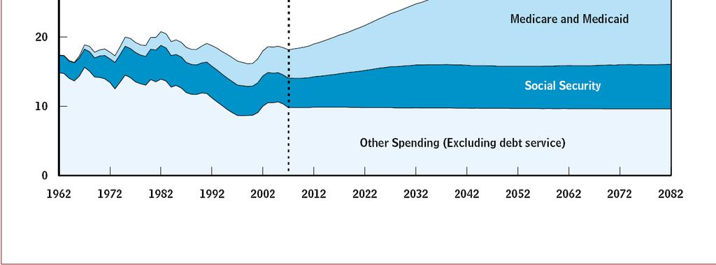 CBO s Favorite Chart 20 Public domain image from the U.S. Congressional Budget Office.