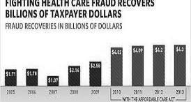 FRAUD RECOVERY FEDERAL & STATE BUDGET PRESSURES Cost of the Medicare program continues to grow Medicare growth