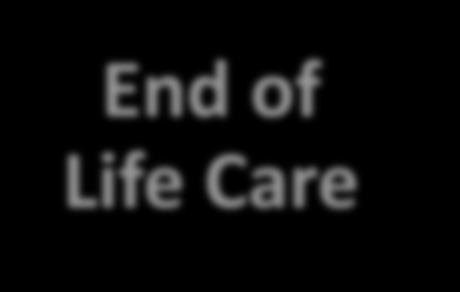 Terminology: End of Life care vs Palliative Care End of Life Care: episode of care in the last days or weeks
