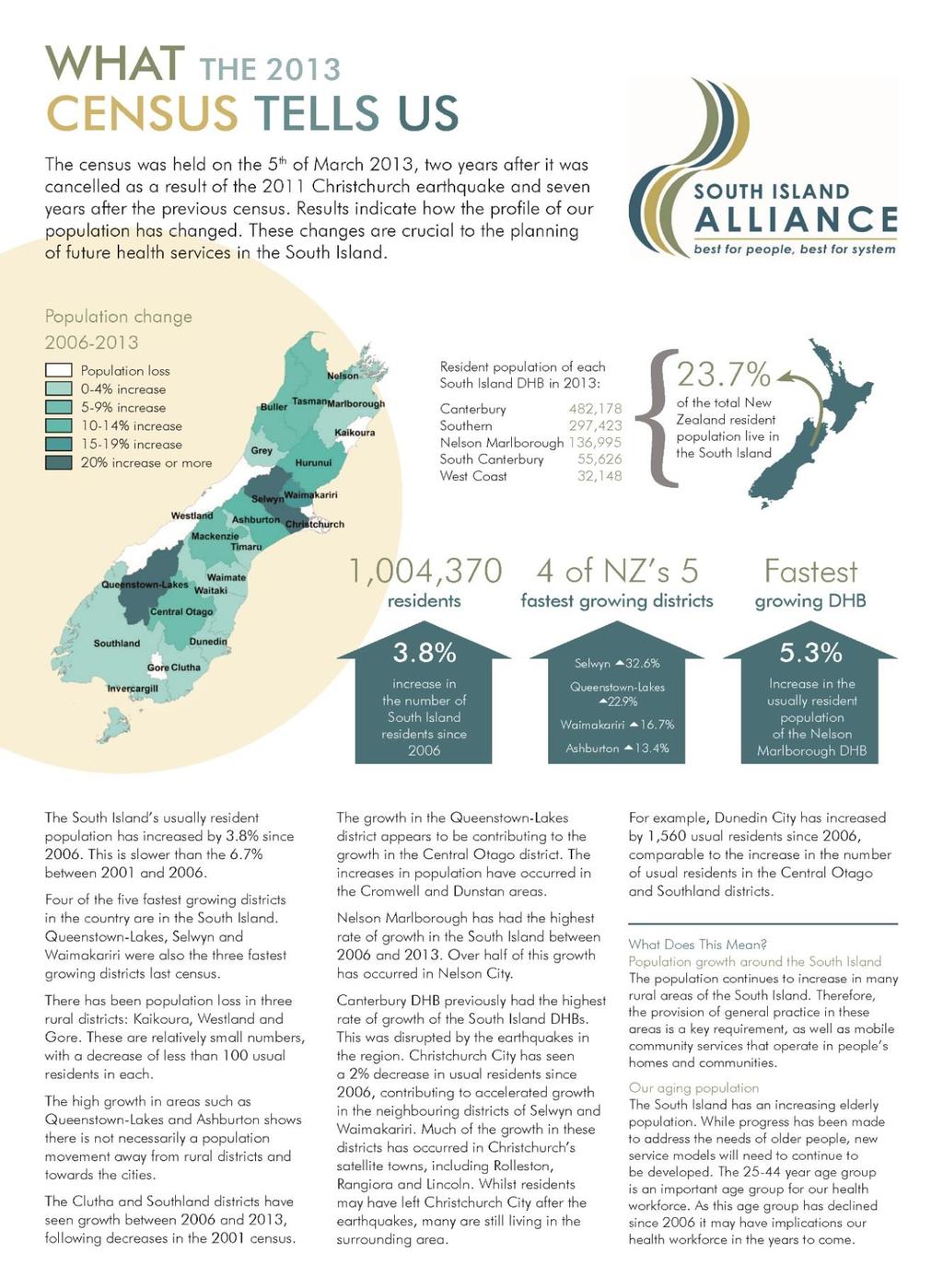 Drivers of service change DRIVERS OF HEALTH SERVICE CHANGE IN THE SOUTH ISLAND 3.