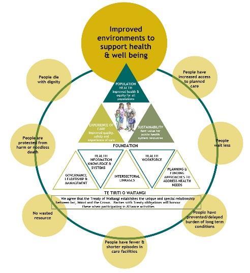 Improving health outcomes Long-term outcome indicators over 5-10 years in the life of the health system will measure change in health status over time, rather than reach a fixed target.