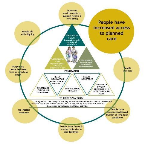 Improving health outcomes Outcome 2: People have increased access to planned care Why is this outcome a priority?
