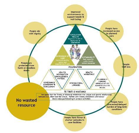 Improving health outcomes Outcome 6: No wasted resource Why is this outcome a priority?