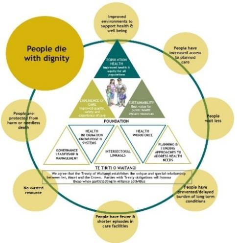 Improving Health Outcomes Outcome 8: People die with dignity Why is this outcome a priority?