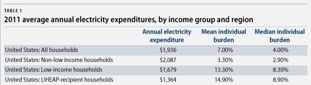 Energy expenditures as a