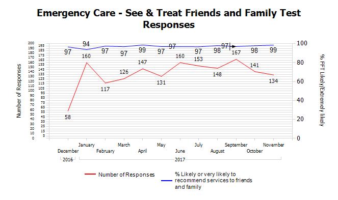 Emergency Care (See and Treat) Friends and Family Test Survey November 2017 Number of Responses Online Surveys (Friends and Family Test) 6 Postal Surveys 128 Total: 134 Activity Number of see and