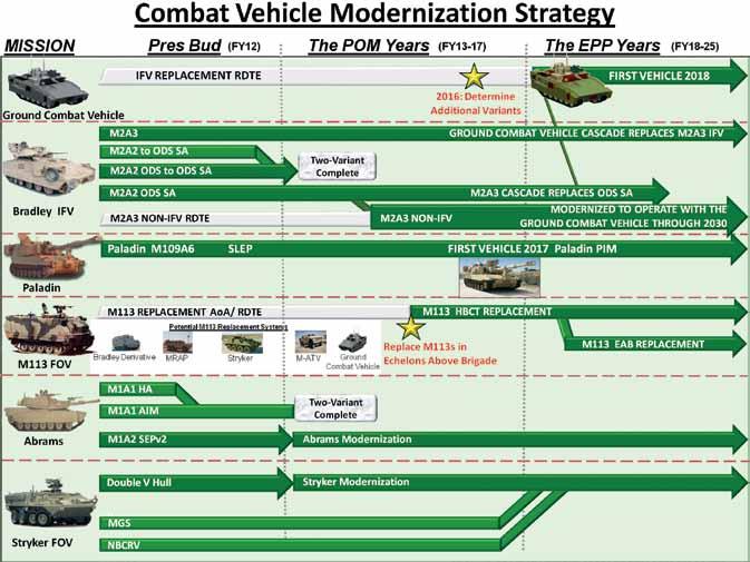 Section I Overview Movement and Maneuver (Ground) Portfolio What we are trying to accomplish with the Army s Combat Vehicle Modernization Strategy: Heavy Brigade Combat Team develop and field an