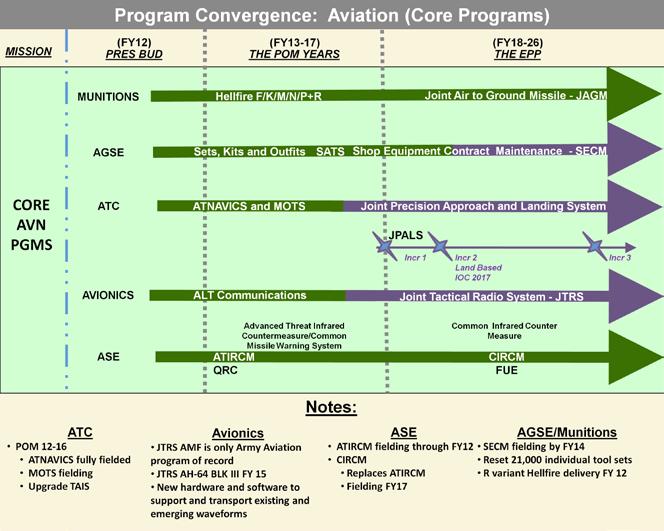 Movement and Maneuver (Air) Portfolio Section I Overview The Movement and Maneuver (Air) portfolio consists of required capabilities to include: supporting core aviation programs, utility and cargo,