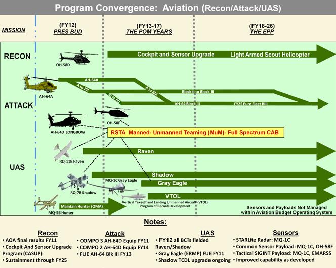 (CASUP) and procurement of long lead items for the first lot of Low-Rate Initial Production (LRIP), OH-58F helicopters. FY12 funding for the Armed Aerial Scout (AAS) is $78.7M.