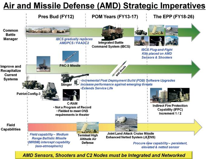 Protection (Air and Missile Defense) Portfolio Section I Overview The Air and Missile Defense (AMD) modernization strategy is driven by the complex and changing operational environment requiring AMD