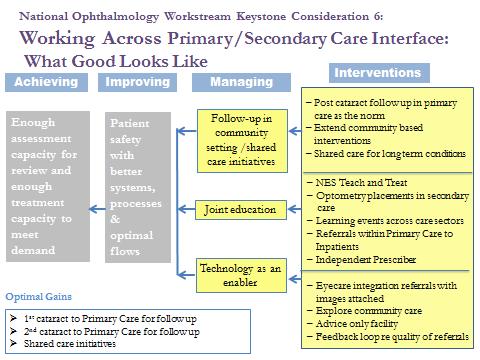 5.2.4 Primary Secondary Care Interface - issues and achievable benefits still to be realised Figure seven Keystone consideration 6: Primary Secondary Care Interface There remain a number of ways that