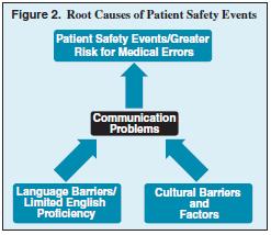 Safety and Limited-English-Proficient Patients Communication problems are the most frequent root cause of serious adverse events reported to the Joint Commission s Sentinel Event Database.