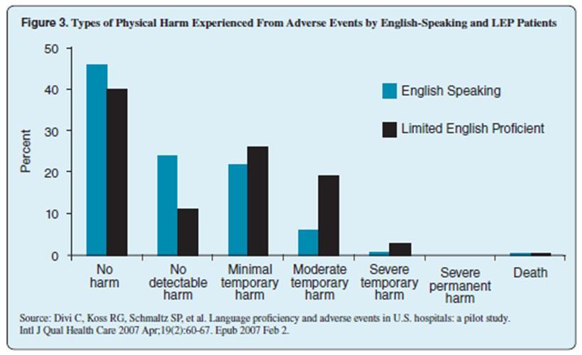 What we know about Patient Safety and LEP Research demonstrates that language barriers can have a significant impact on multiple aspects of health care and contribute to disparties in patient