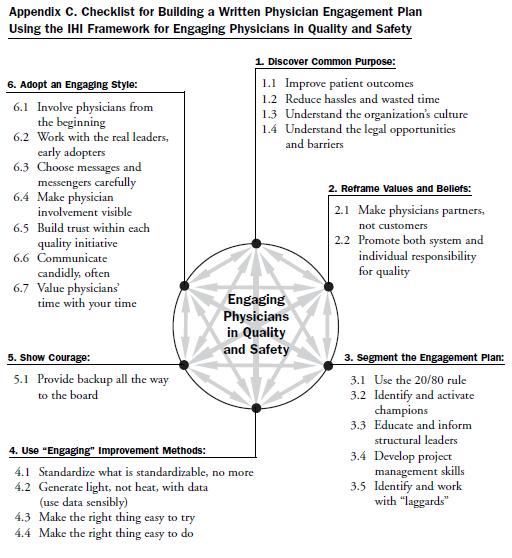 Engaging Clinicians 2007 IHI White Paper Framework for physician involvement in quality