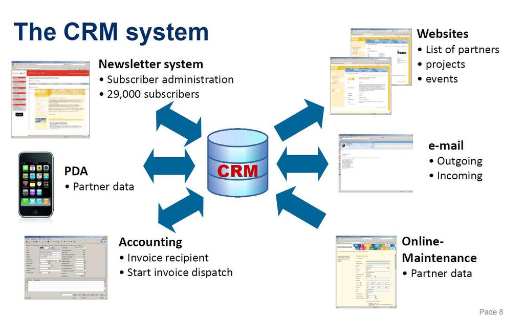 CRM System als Key for Communication and