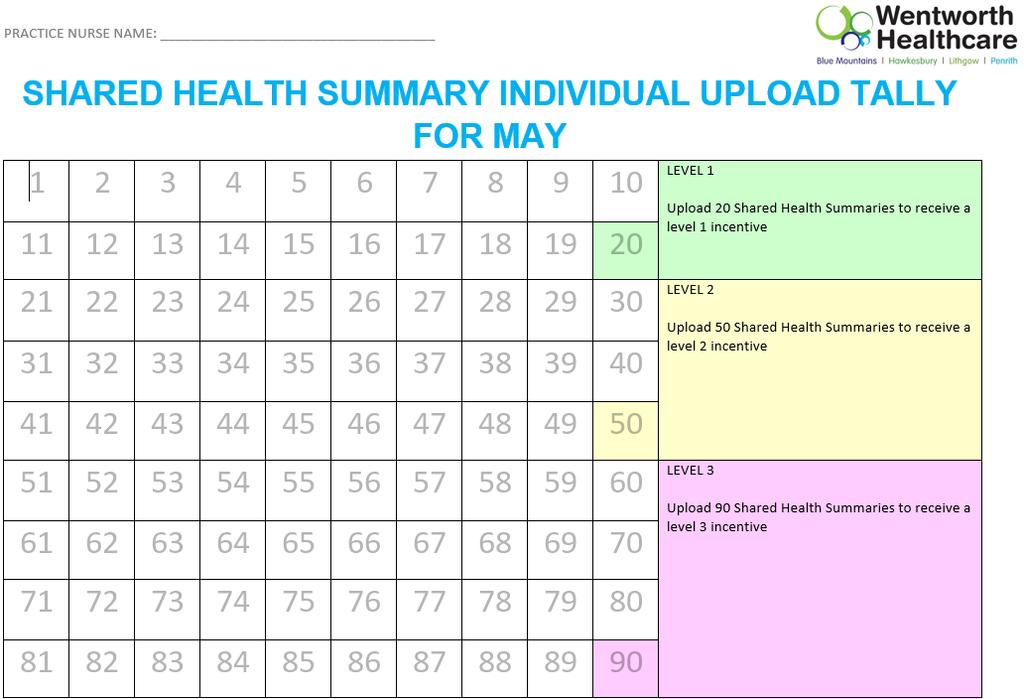 Appendix IX: Shared Health Summary Individual Upload Tally