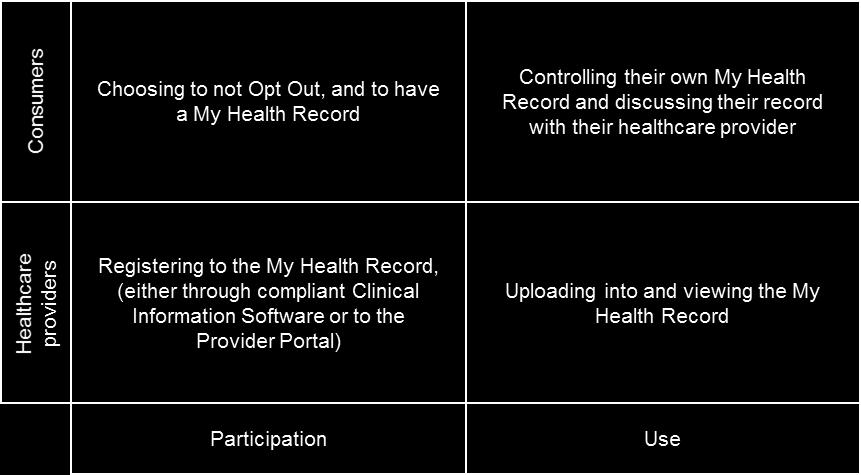 Health Record Level of healthcare provider confidence to use the My Health Record Participation and use of the My Health Record Level understanding of the effectiveness of different approaches for