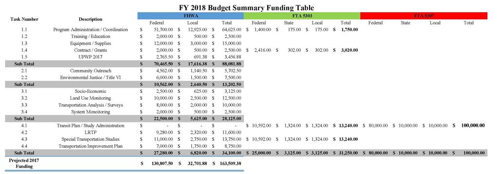 IX. 2018 Budget