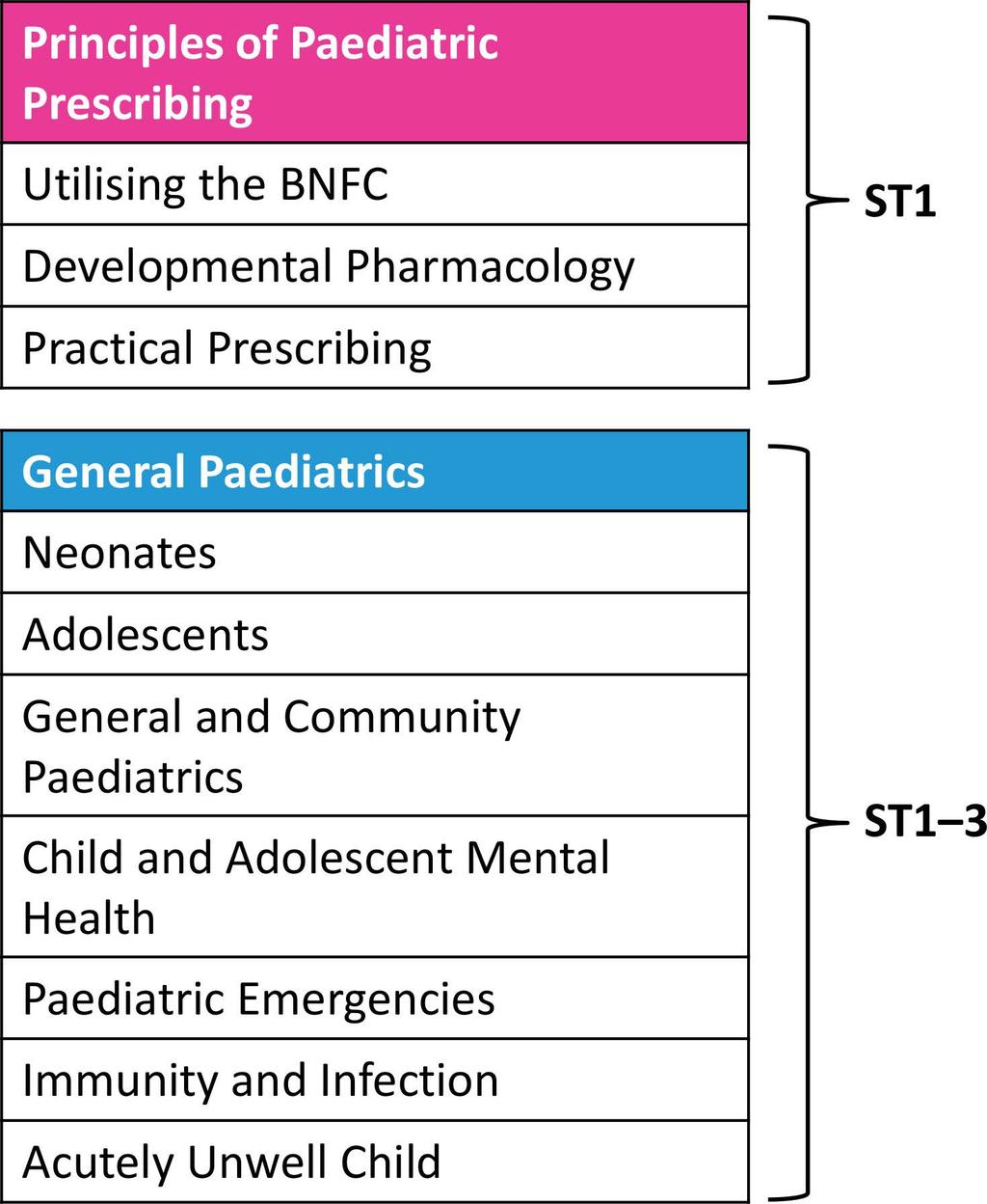 Figure 1: Modules and recommended year of completion during specialist paediatric training The modules