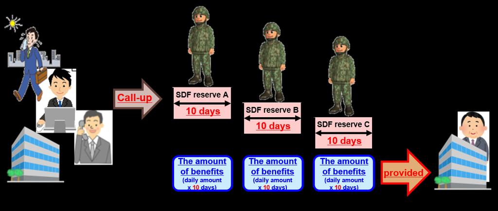 (3) Promotion of measures related to SDF reserve personnel, etc.