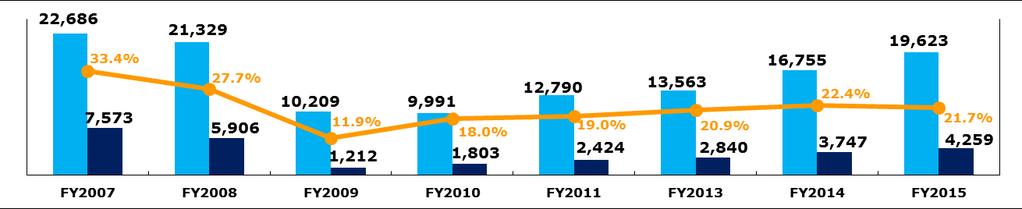 Income ratio Fiscal year end Quarter *FY2011 converted