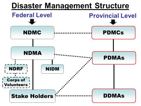 Disaster Management Commission under stewardship of the Prime Minister, and its executive organ National Disaster Management Authority ushered an across the board transformation of the national