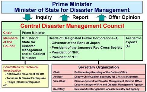 a. National Platform for Disaster Risk Reduction: Under the Disaster Countermeasures Basic Act, the Central Disaster Management Council was formed, its brief being to ensure the comprehensiveness of