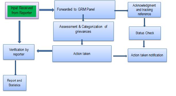 8 GRIEVANCE REDRESS MECHANISM The Project is required to establish a GRM to address any complaints that may arise during project implementation.