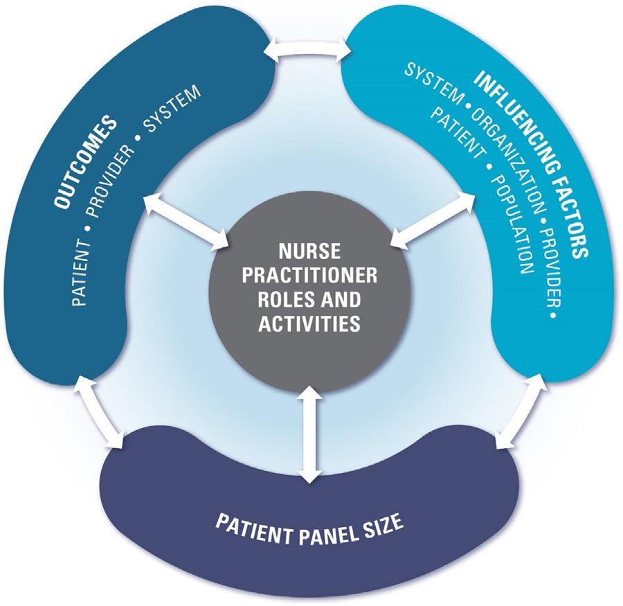 Model for Estimating NP Patient Panel/Caseload Size in Primary Health Care Martin-Misener, R., Kilpatrick, K., Donald, F., Bryant-Lukosius, D.