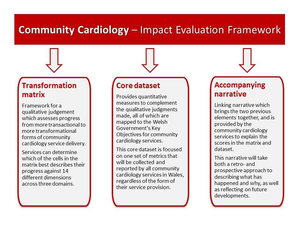 be drawn between them); and an accompanying narrative (which links the other two elements together. Which is the best model for delivering community cardiology?