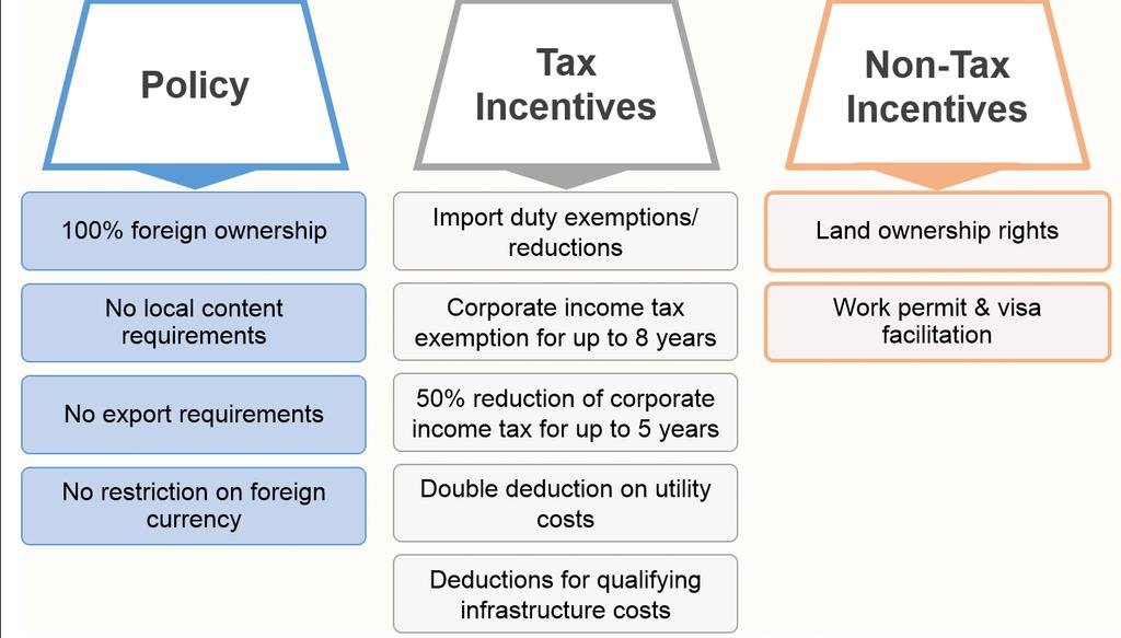 BOI s Investment Policy Framework Policy Tax Incentives Facilitation 100% Foreign ownership No local content requirements No export requirements No restriction on foreign currency Exemption of import