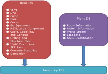 Major Decommissioning Technology 대분류중분류소분류처리기술 Item DB : Tank Seq Item Tag Number Description Waste Type Waste Stream System Bldg Elevation Room Weight Quan.