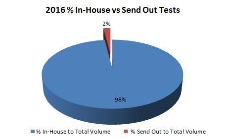 Action/Outcome: During 2016, 98% of tests ordered were performed in-house and 2% were sent- out to referral laboratories.