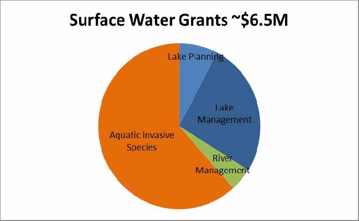SURFACE WATER GRANT FUNDING Boat Fuel Tax Up to 25% for volunteer lake monitoring, CBCW &