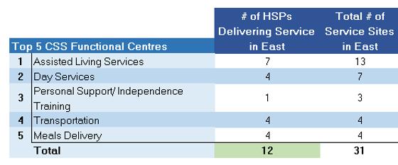 Snapshot of our starting point (East Toronto) 32 different s in the East sub-region receive TC LHIN funding to deliver
