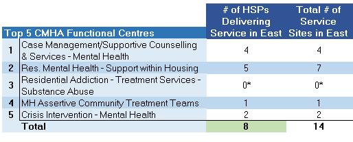 Of the top funded communitybased services (not including home care): 12 different s in the East are providing the top 5 funded CSS