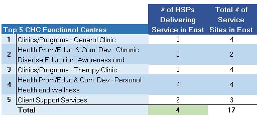are serving home care clients that live in the East Nursing: 9 different SPOs are serving home care clients that live in the East 8