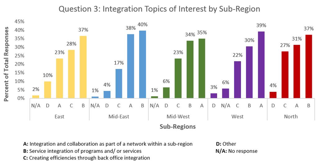 Appendix D: G2G Evaluation Results Of the five G2G sessions, East, Mid-East, Mid-West, West and North, the areas of integration that were of most interest were A : integration and collaboration as a