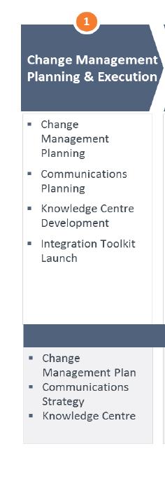 Progress Integration Knowledge Centre and toolkit posted on website and communicated through multiple platforms (see Appendix C)
