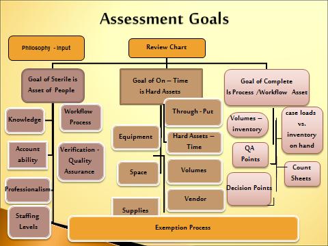 6 Services for SPD: Assessments Our assessments evaluate