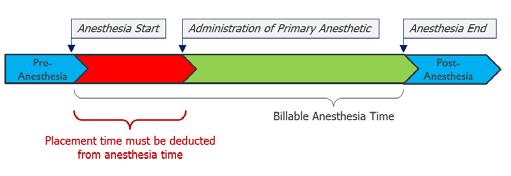 block is placed within this window, the time spent placing the line/block must be deducted from the total anesthesia time. There is no need to deduct time if it is billed before or after this window.