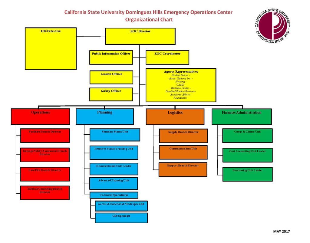 SEMS/NIMS EOC Function Chart This ICS organization chart represents a full-scale EOC activation for a large organization.