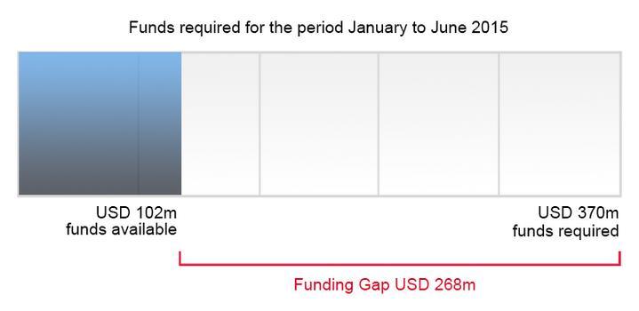 The Gaps: Financing $5 billion: Amount committed so far to the Ebola response. $32.