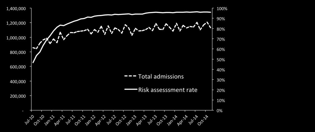 VTE risk assessment rates Number of