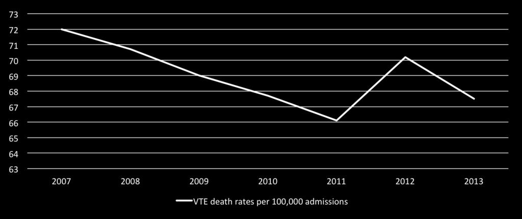 Deaths from VTE related events within 90 days post discharge from hospital (NHS