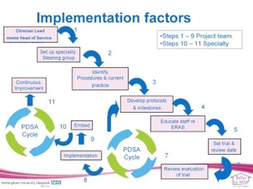 ERAS Implementation process (UK) Hospital steering groups Audit current practice Milestones agreed