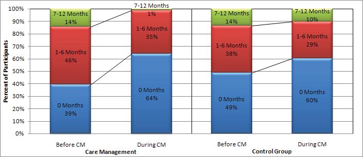 Figure 19. Percent of Youth Hospitalized by LOS, Group and Time Period, Behavioral Health Hospitalizations tient days in the year before Care Management and 29.