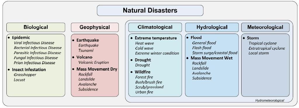 Challenges in urban health in Asia (4) Types of disasters ( silence disaster: