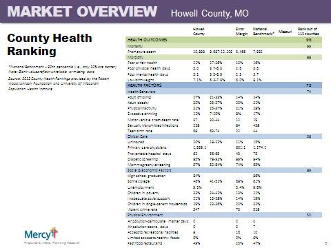 MARKET OVERVIEW Howell County, MO Child Health Indicators Children in poverty (Percent) 1990 2000 2007 34.0% 26.3% 26.1% Children under 6 in poverty (Percent) 1990 2000 2007 39.4% 27.1% 25.